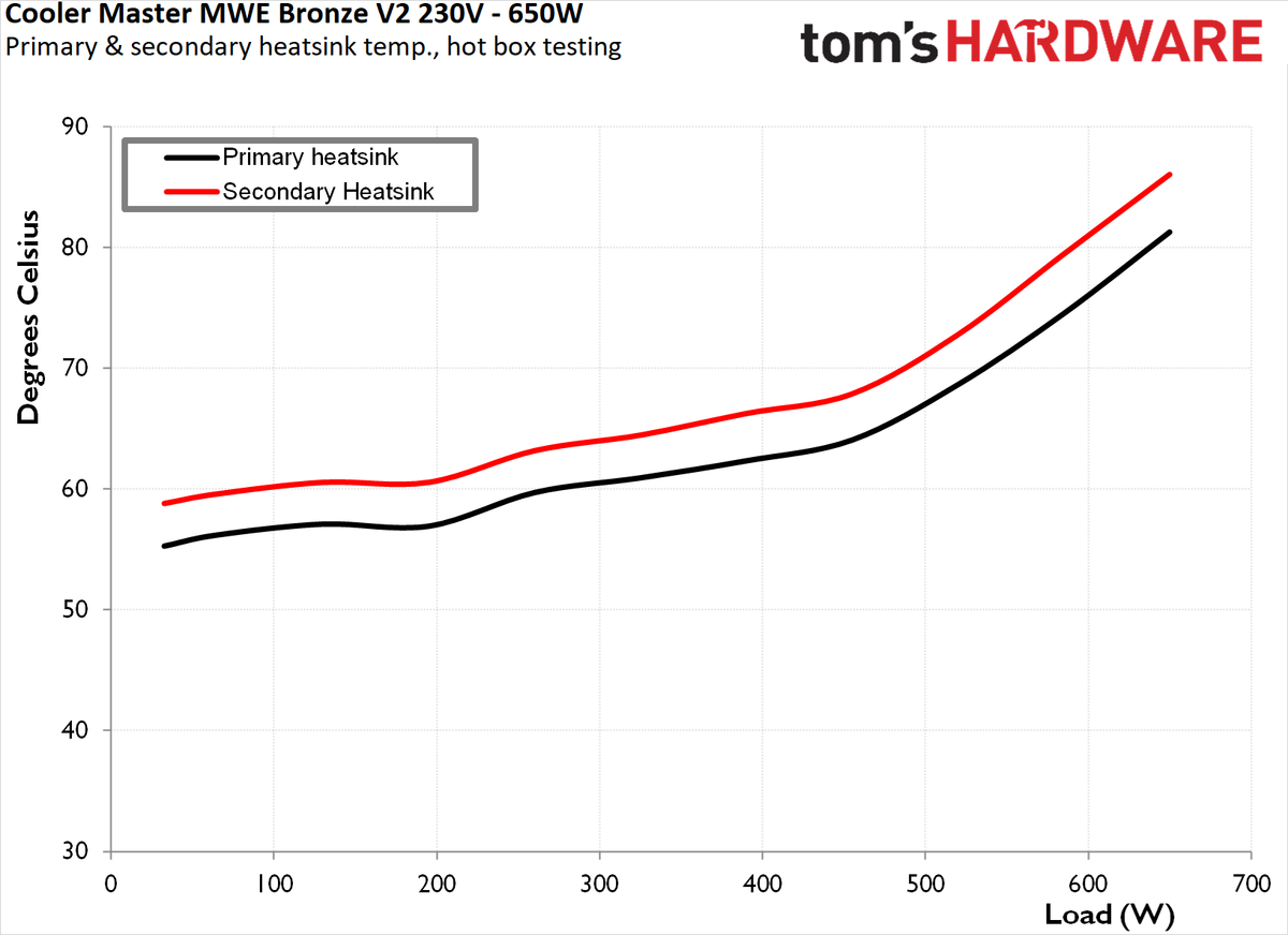 Cooler Master MWE Bronze V2 230V 650W