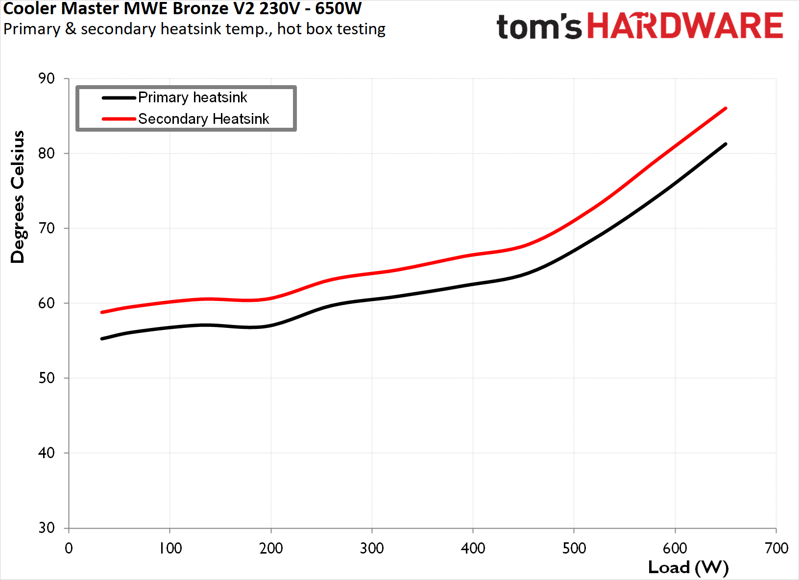 Cooler Master MWE Bronze V2 230V 650W