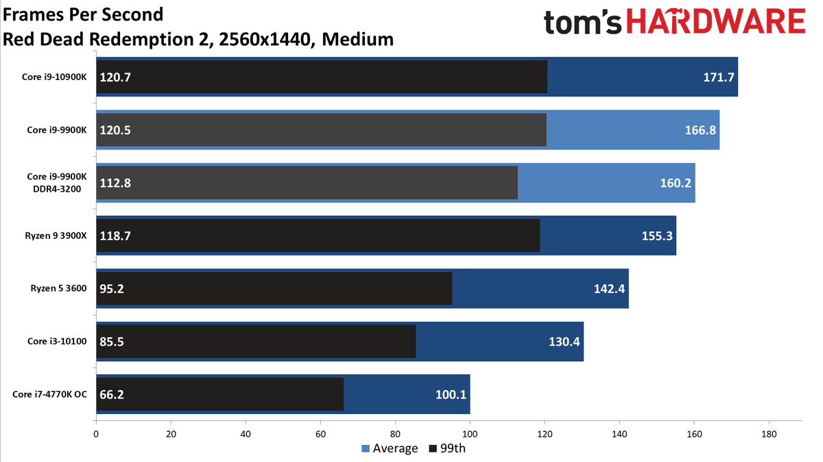 GeForce RTX 3080 FE: 1440p Medium