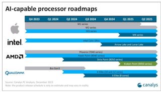 Canalys roadmap image showing the anticipated release date for Apple, Intel, AMD, and Qualcomm chips through 2025