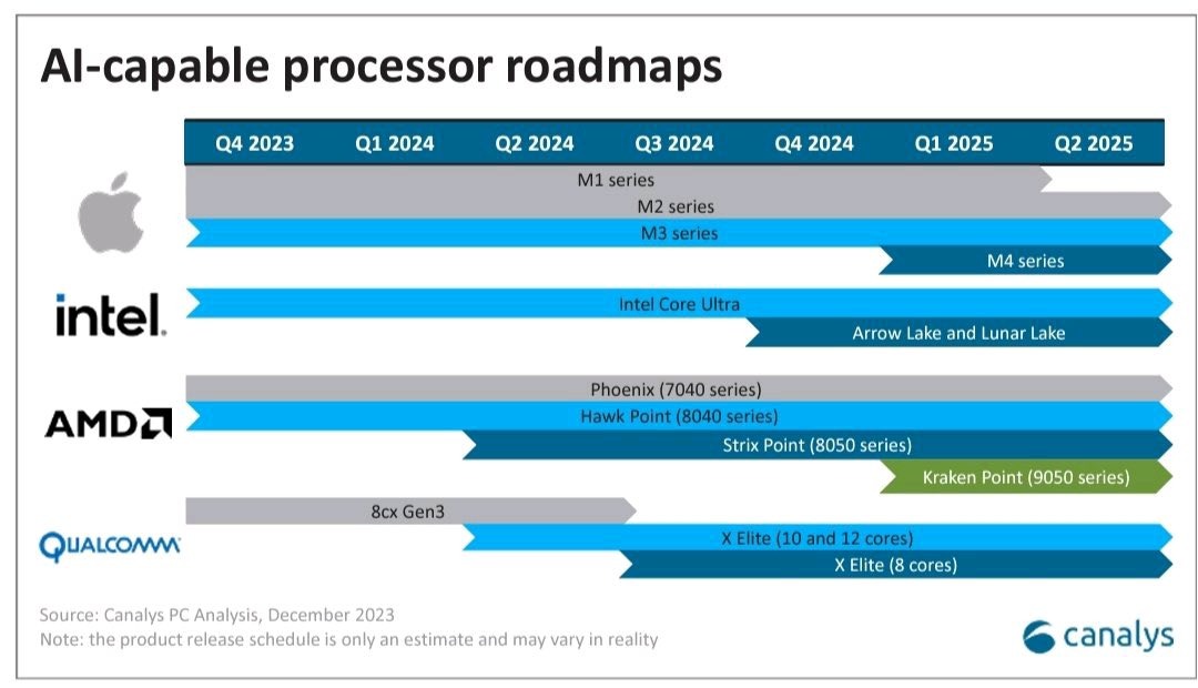 Canalys roadmap image showing the anticipated release date for Apple, Intel, AMD, and Qualcomm chips through 2025