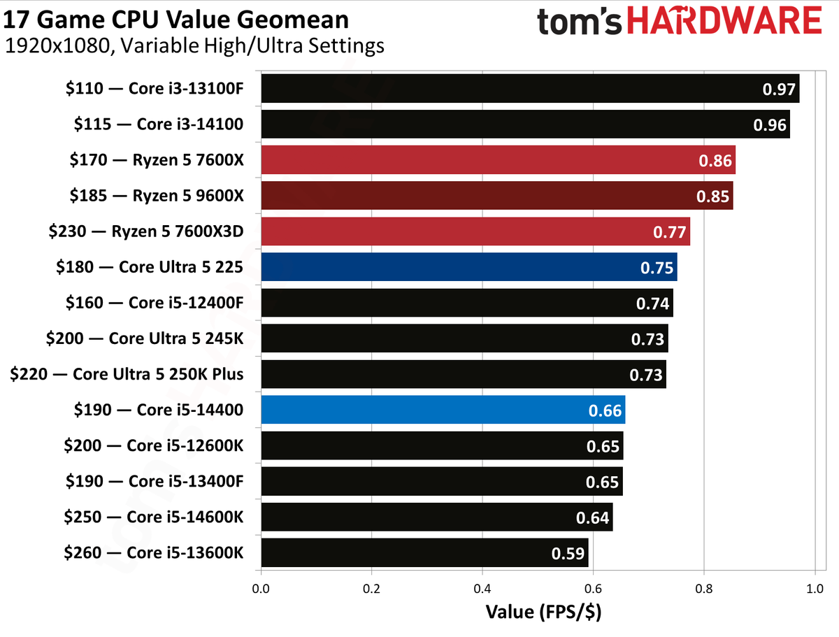 Intel Core Ultra 5 225