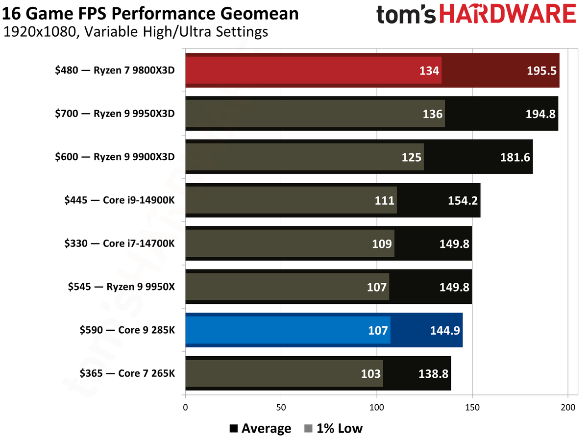 9800X3D vs 285K