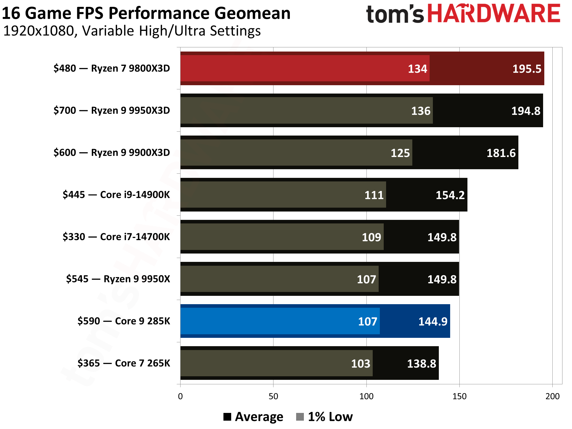 9800X3D vs 285K