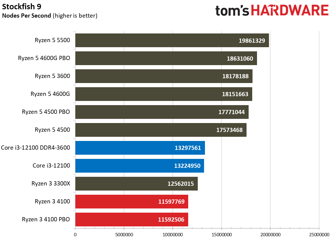 Ryzen 3 4100