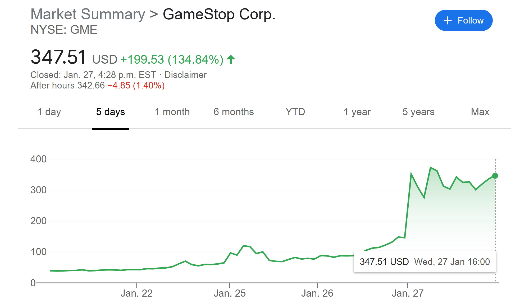 The White House Is Monitoring The Situation As Reddit Pushes Gamestop Stock Even Higher Pc Gamer