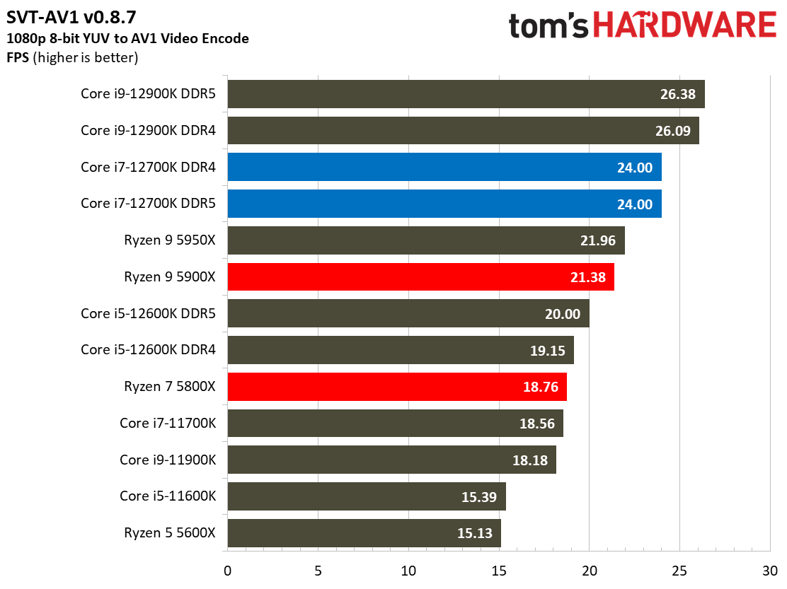 Intel Core i7-12700K vs AMD Ryzen 9 5900X and 5800X Face Off