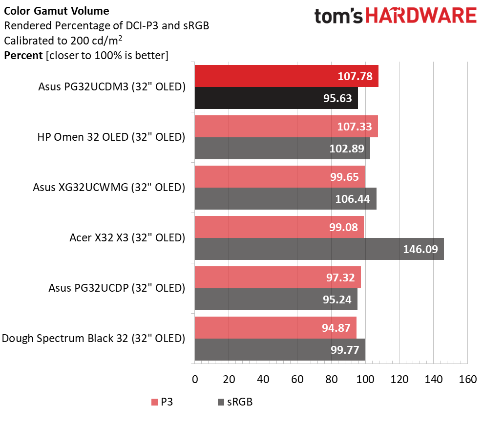 Asus ROG Swift PG32UCDM3