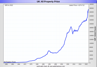 UK All Property Price