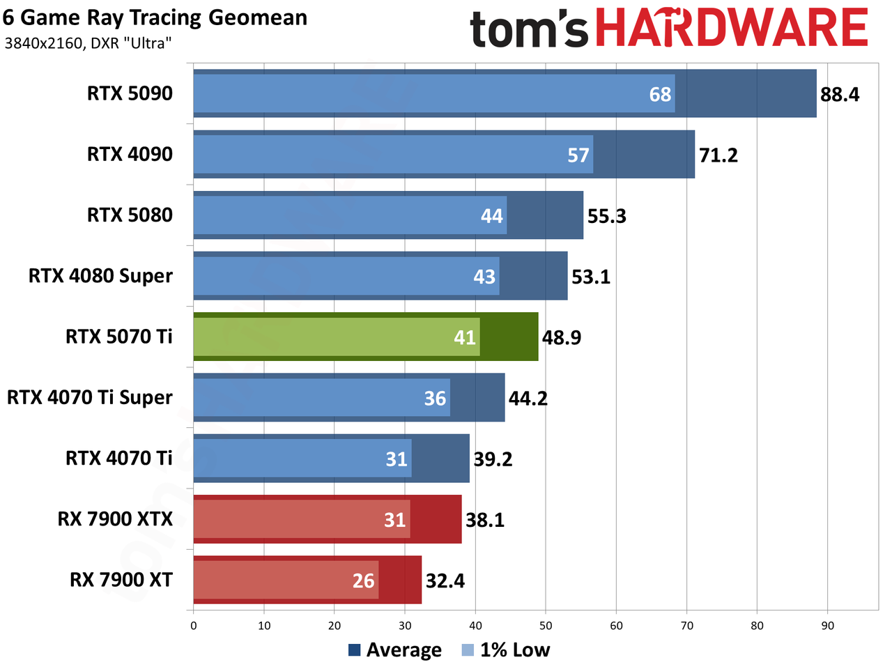 Nvidia GeForce RTX 5070 Ti / Asus RTX 5070 Ti Prime performance charts.