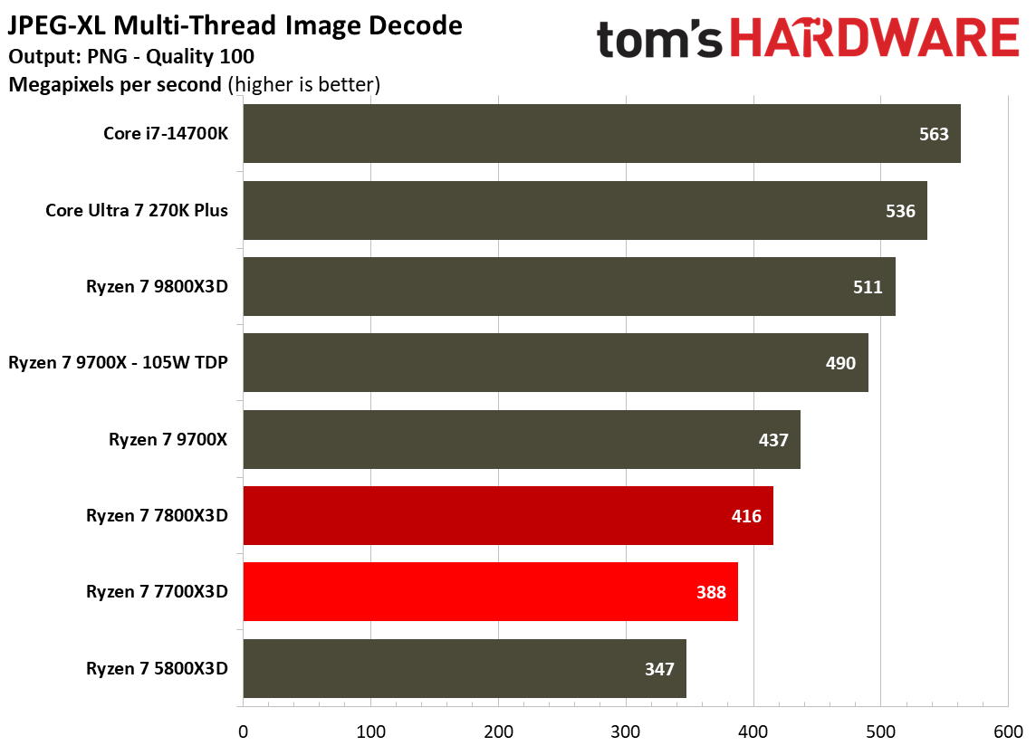 Multithreaded performance for Ryzen 7 7700X3D.