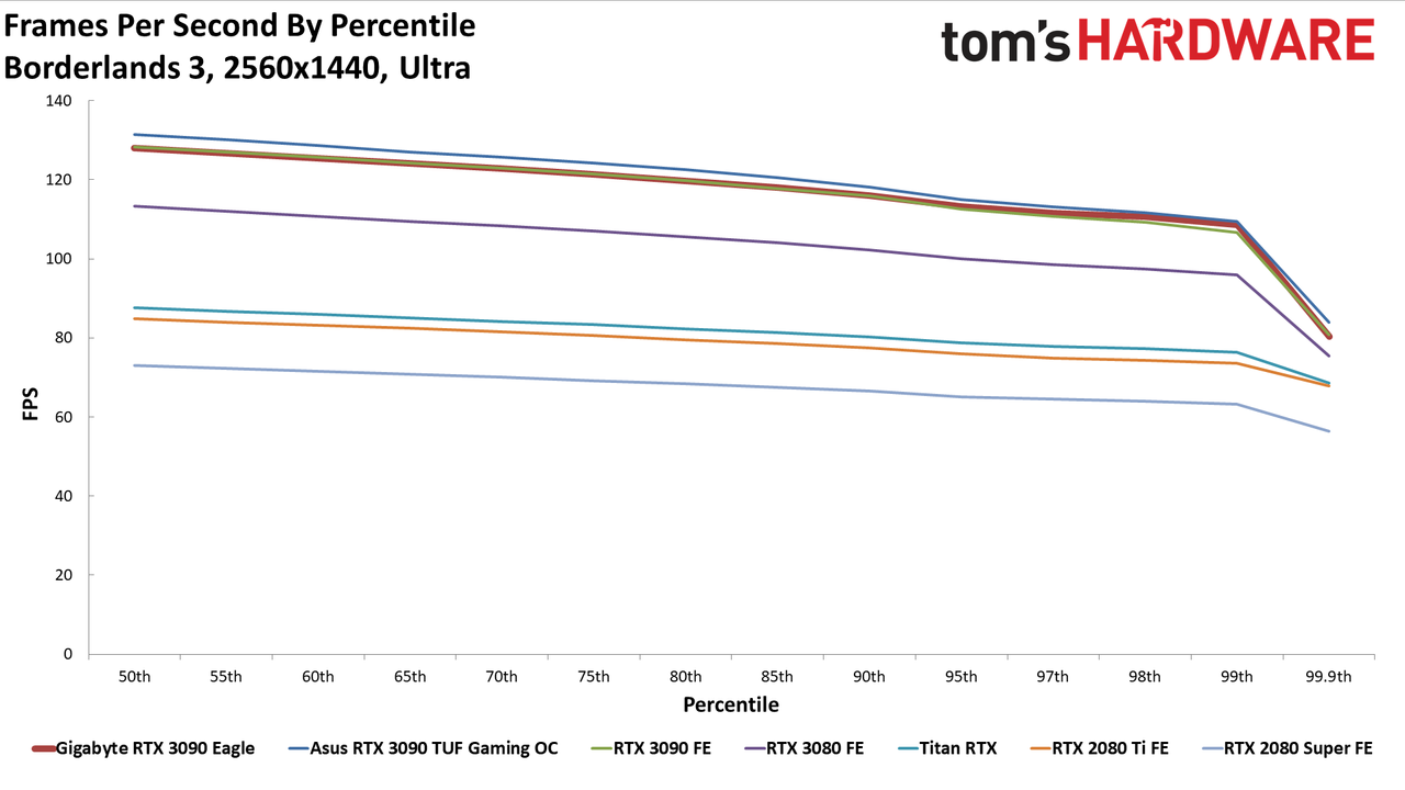 Gigabyte RTX 3090 Eagle Charts