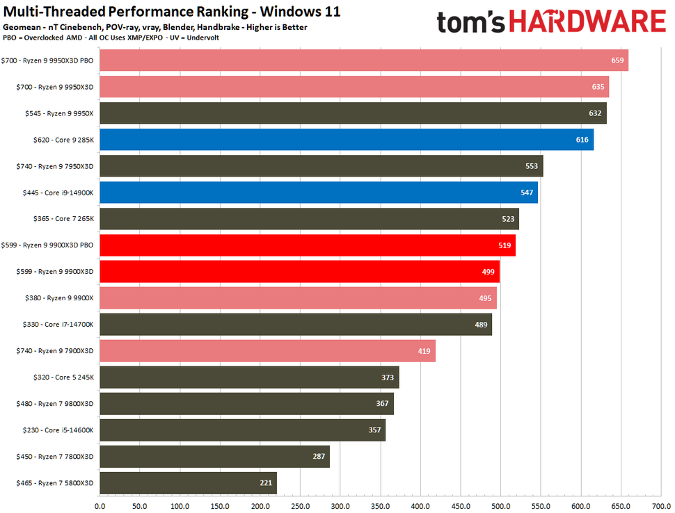 amd-ryzen-9-9900x3d-review-3d-v-cache-s-middle-child-needs-a-price-cut