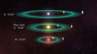 The estimated habitable zones of different types of stars (shown as a green band around each star). The different star types: Large, hot A stars (top); sun-like G-stars; and dim M-stars.