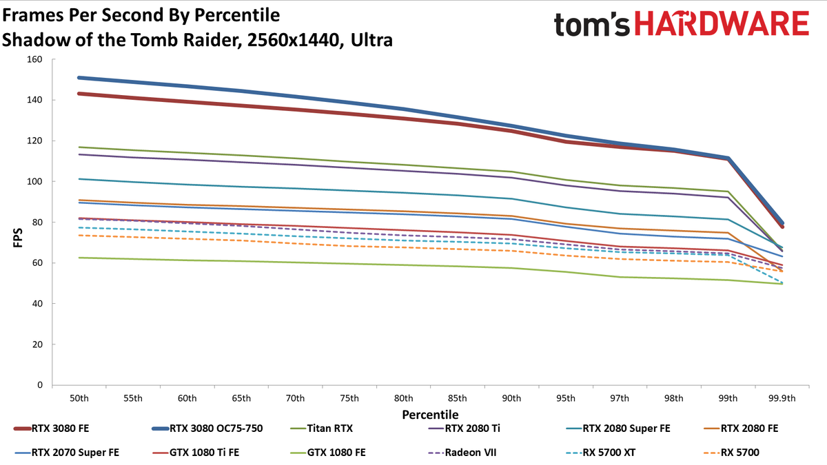 GeForce RTX 3080: 1440p Gaming Benchmarks