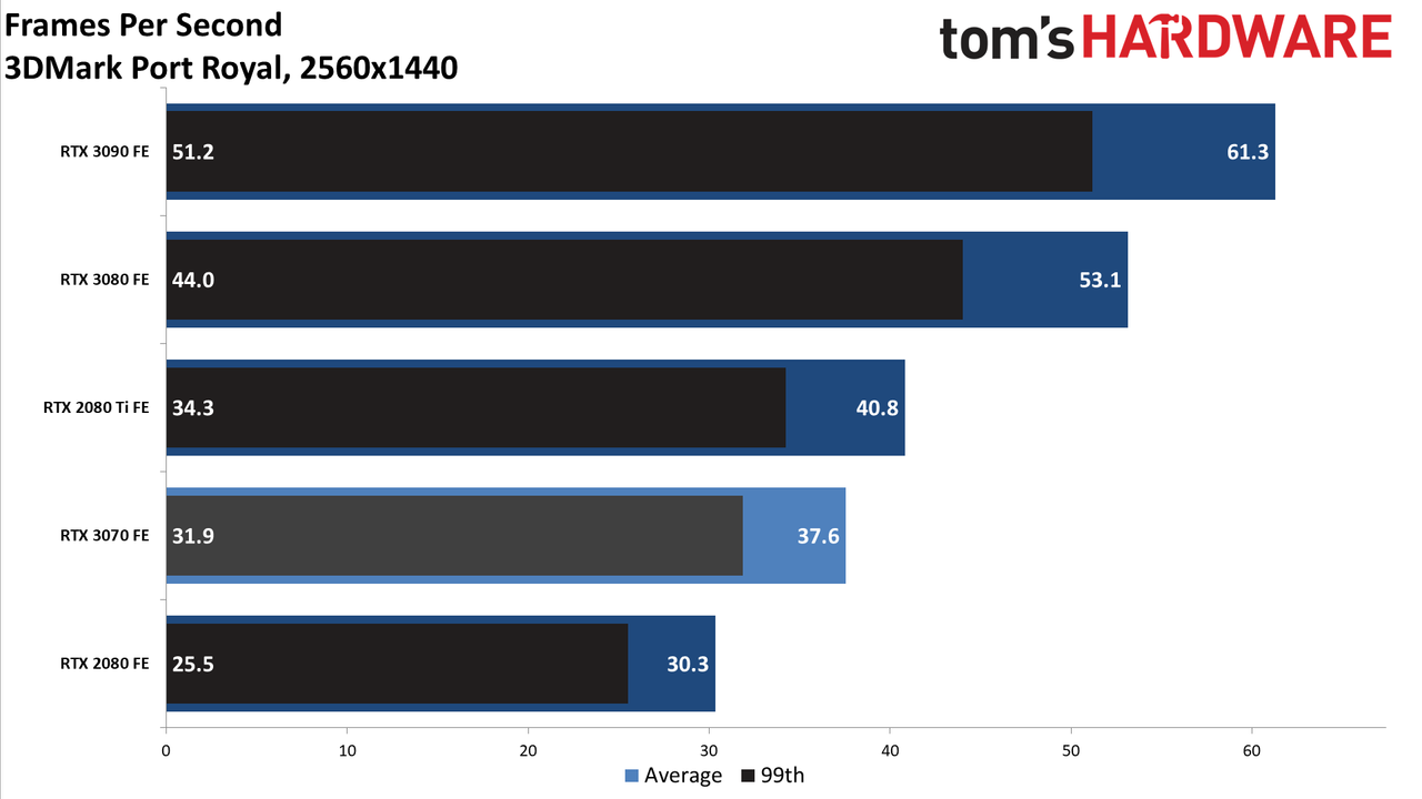 Nvidia GeForce RTX 3070 FE
