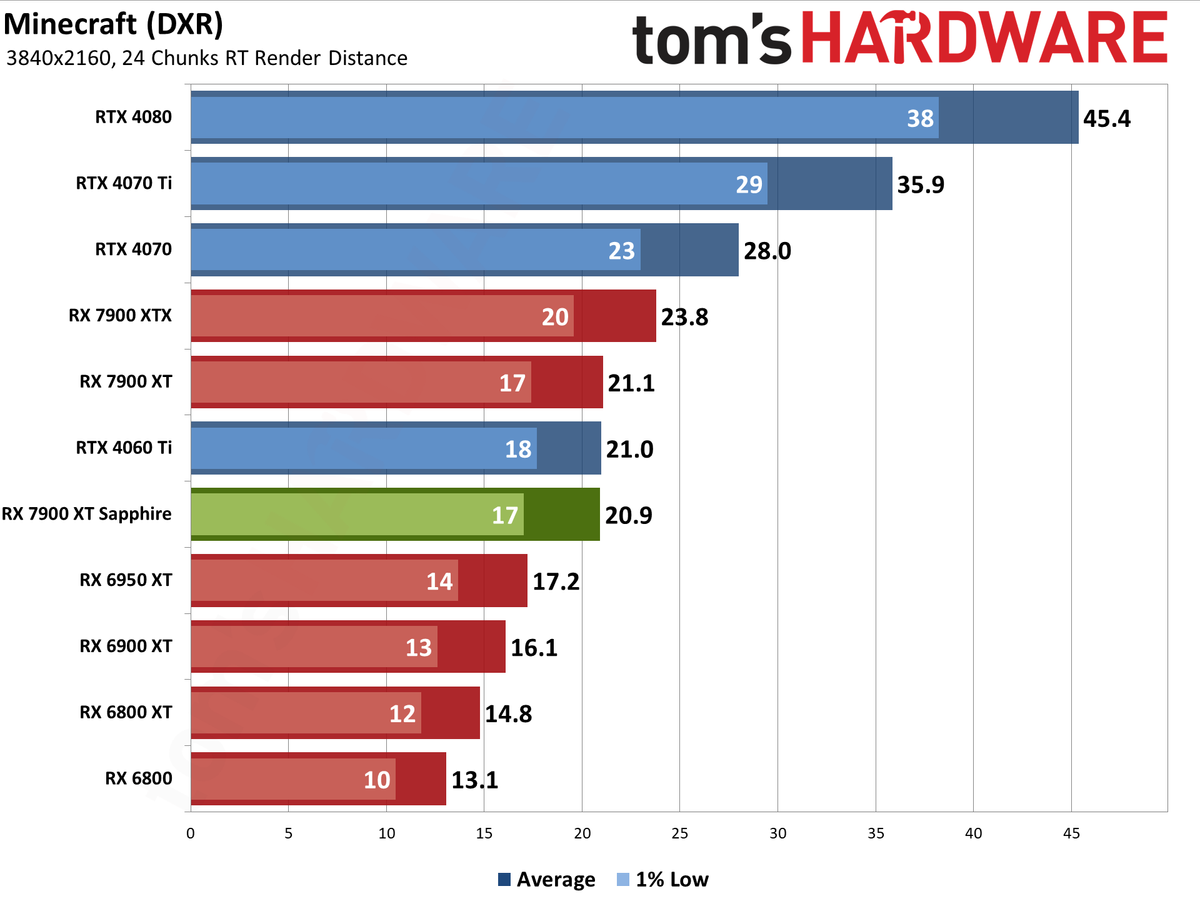 Sapphire RX 7900 XT Pulse benchmarking charts