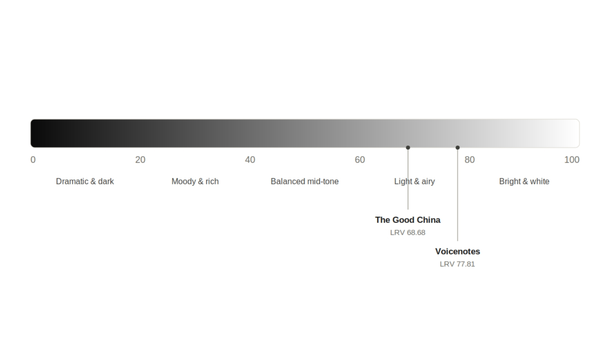 A simple graphic demonstrating where two shades of COAT paint sit on the paint LVR scale
