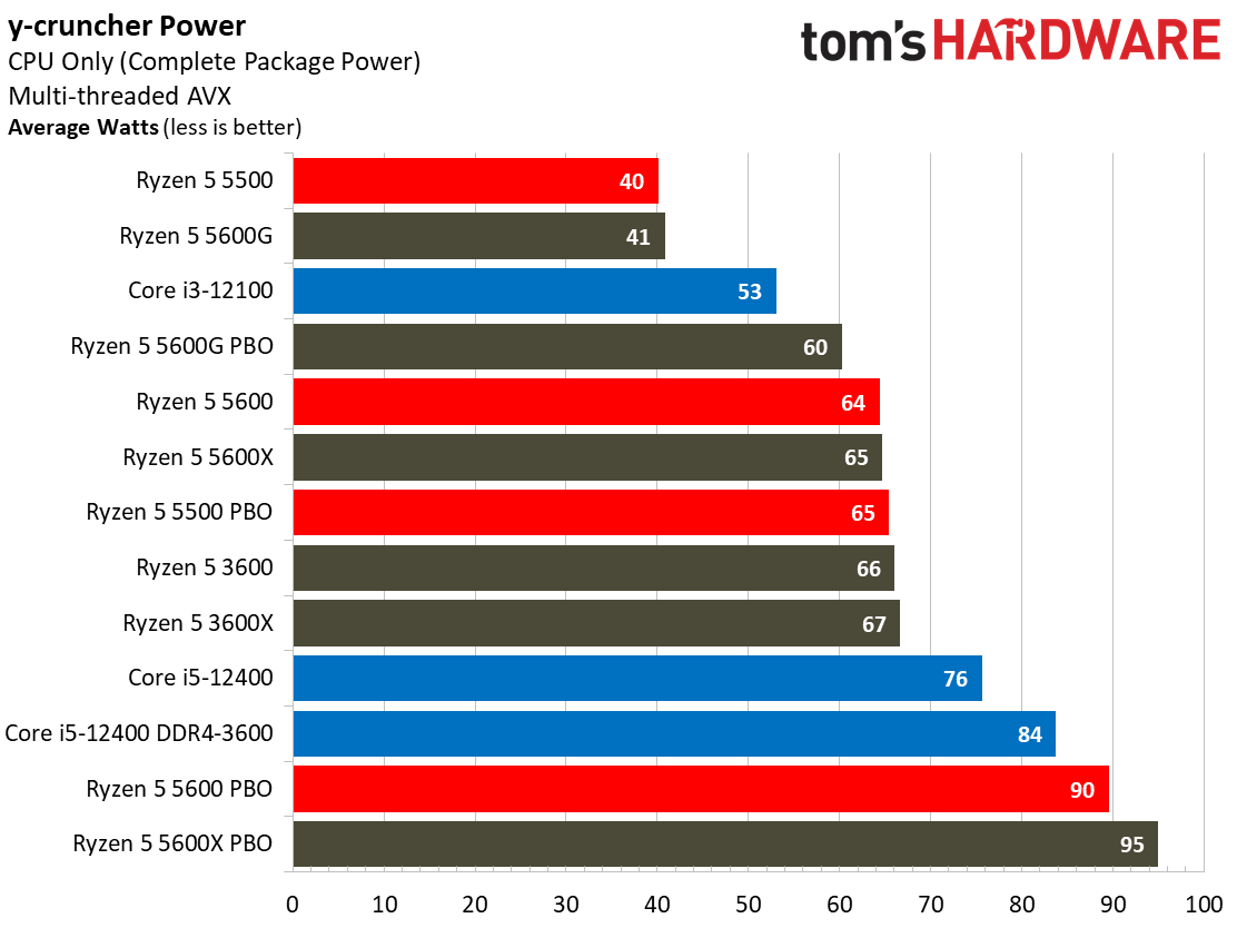 AMD Ryzen 5 5600 and 5500 Review: Firing Back at Alder Lake