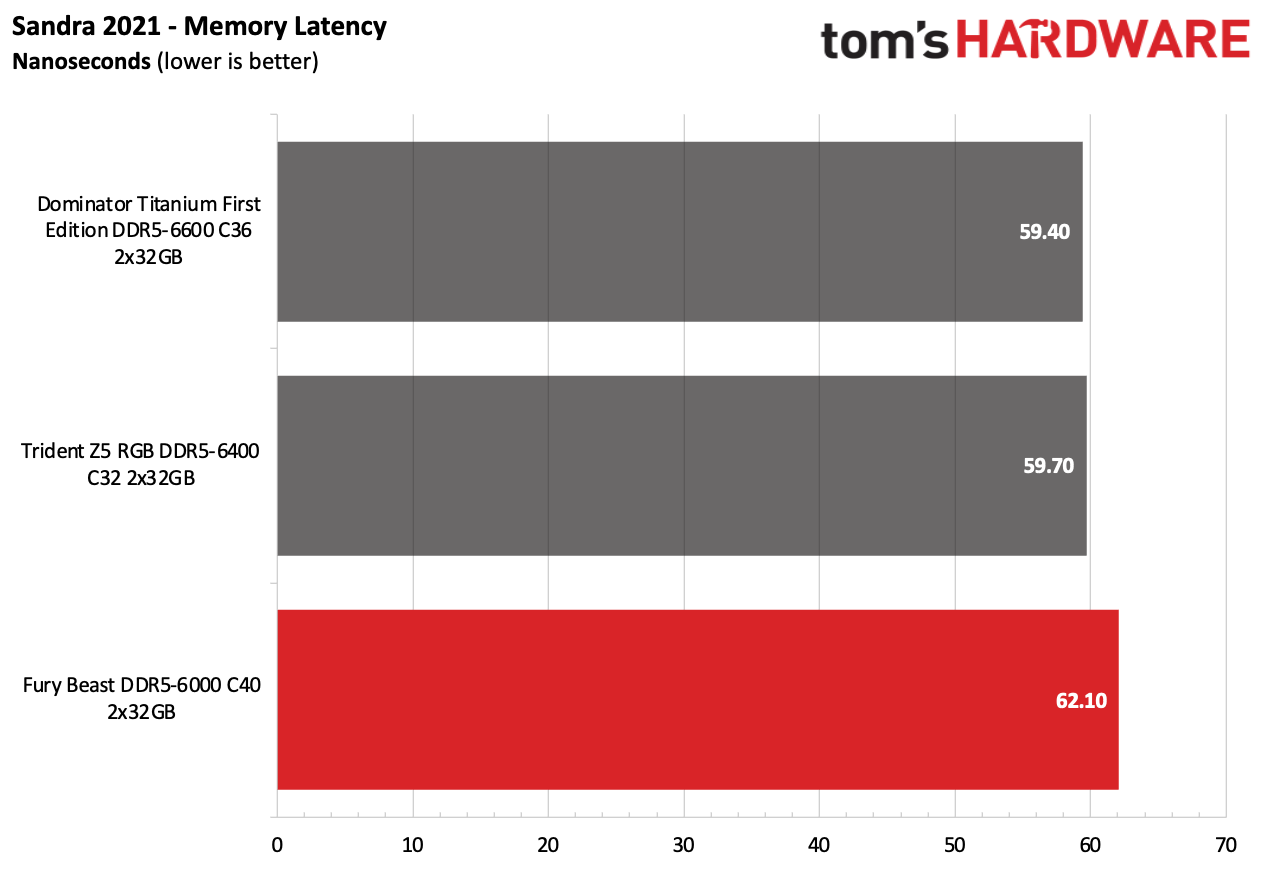 DDR5 Review