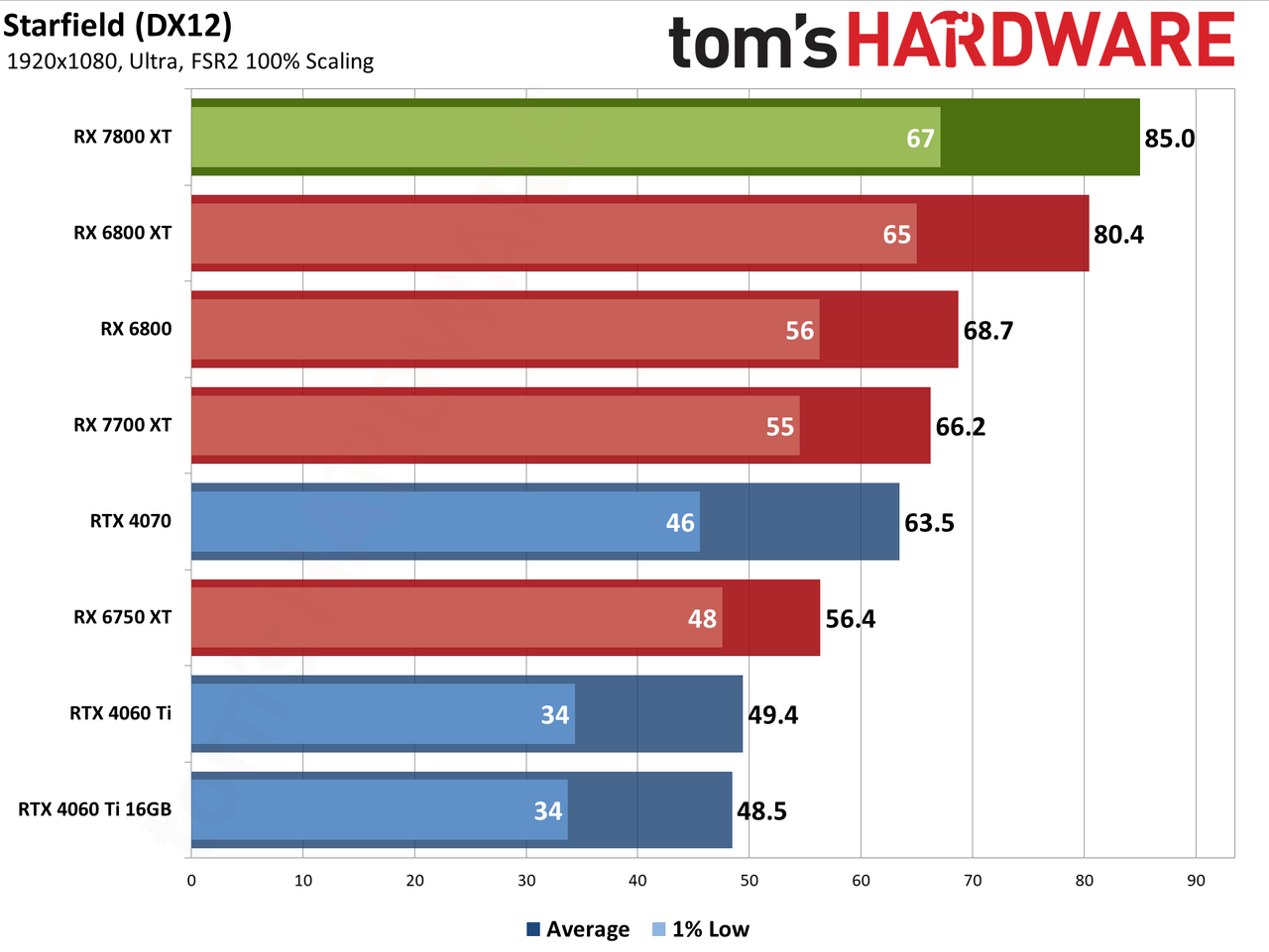 AMD Radeon RX 7800 XT bonus gaming performance charts