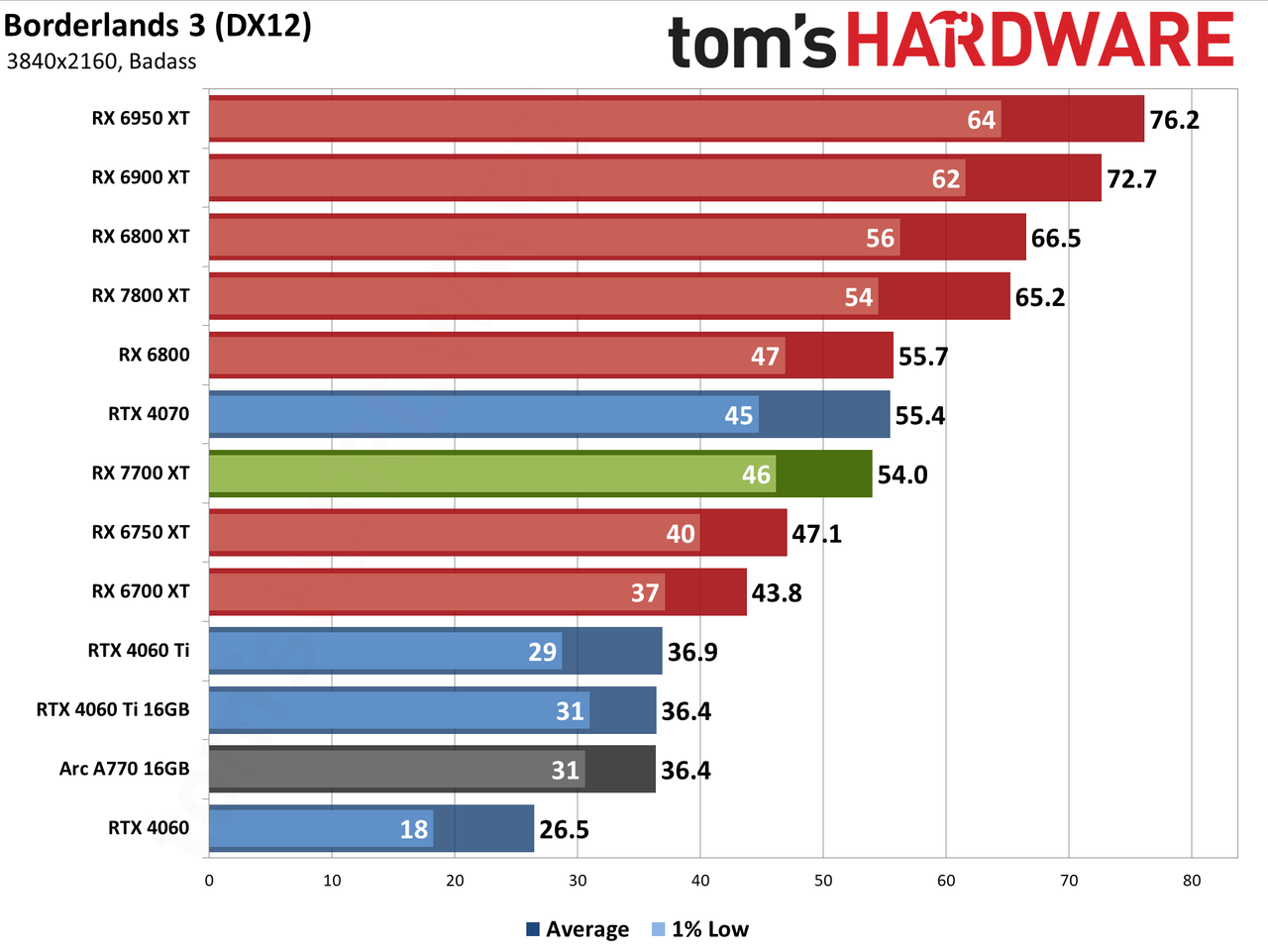 AMD Radeon RX 7700 XT performance charts