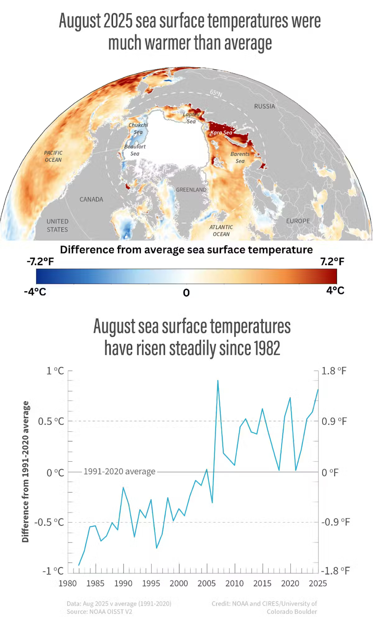 Two images, the top one a close up of the Earth's north pole with a heat map showing the increase in ocean water temperature and the lower image a graph with a blue squiggly line showing the average ocean temperature rising over time