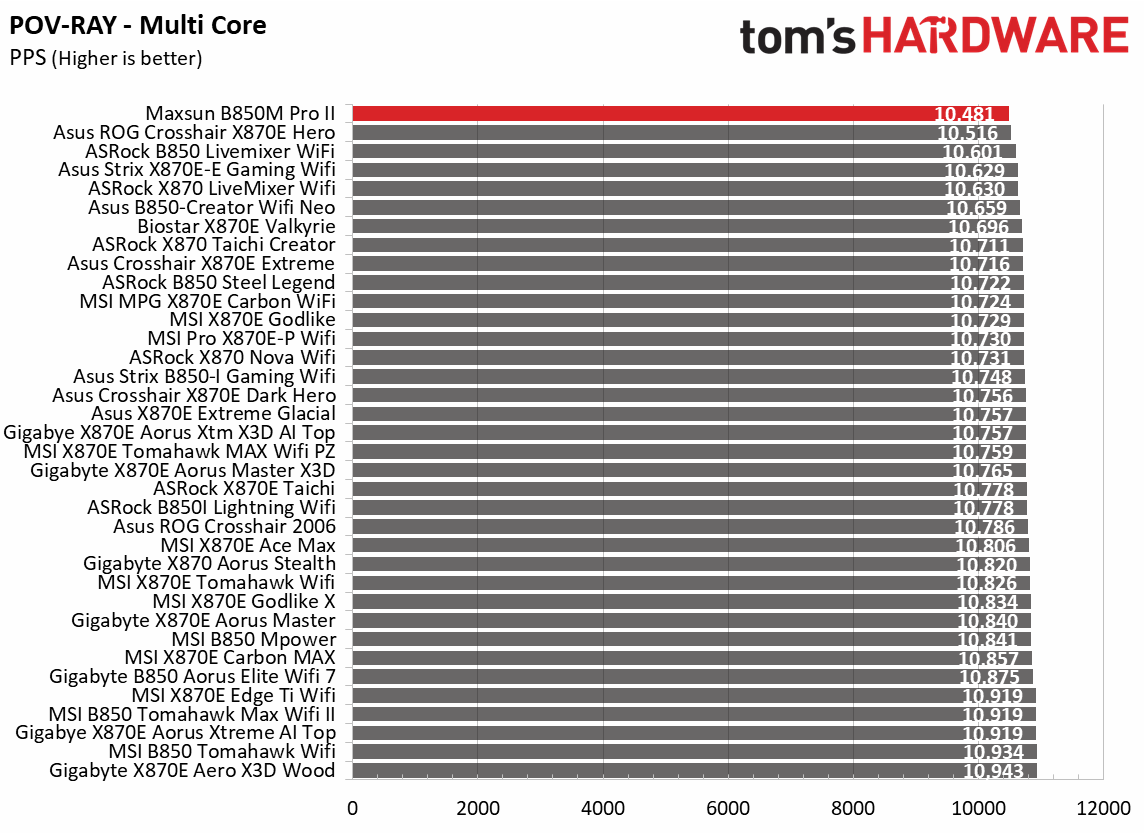Maxsun Terminator B850M Pro II - Synthetic benchmark results