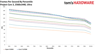 Ryzen 5 5600X Project Cars 3