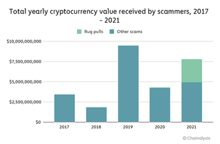 Chainalysis' breakdown of rug pulls vs traditional crypto scams