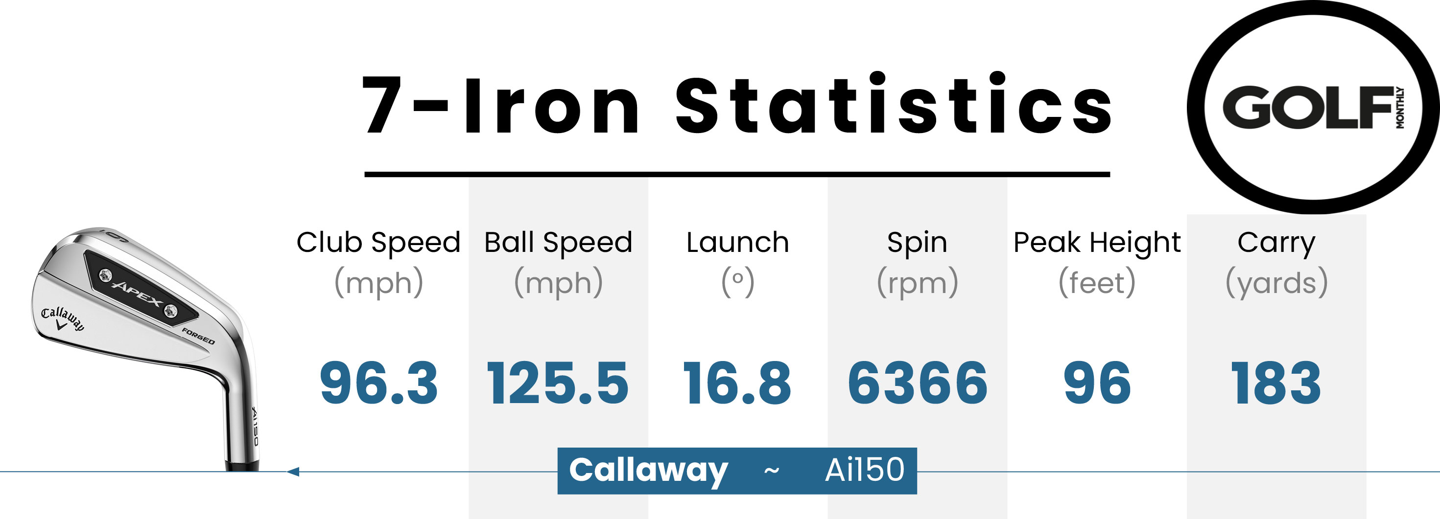 Data from the Callaway Apex Ai150 Iron