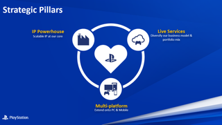 PlayStation Content Pillars