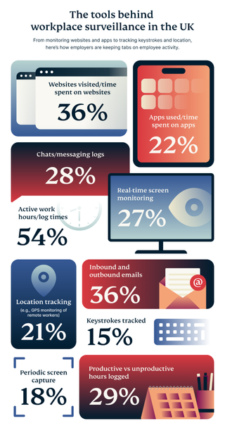 Graph showing the usage of workplace surveillance tools in the UK