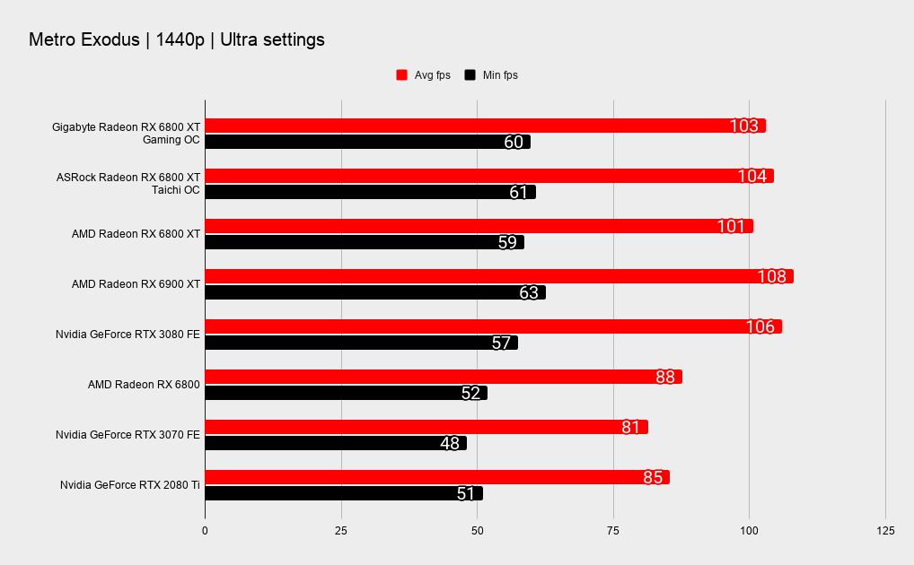 Gigabyte RX 6800 XT Gaming OC benchmarks