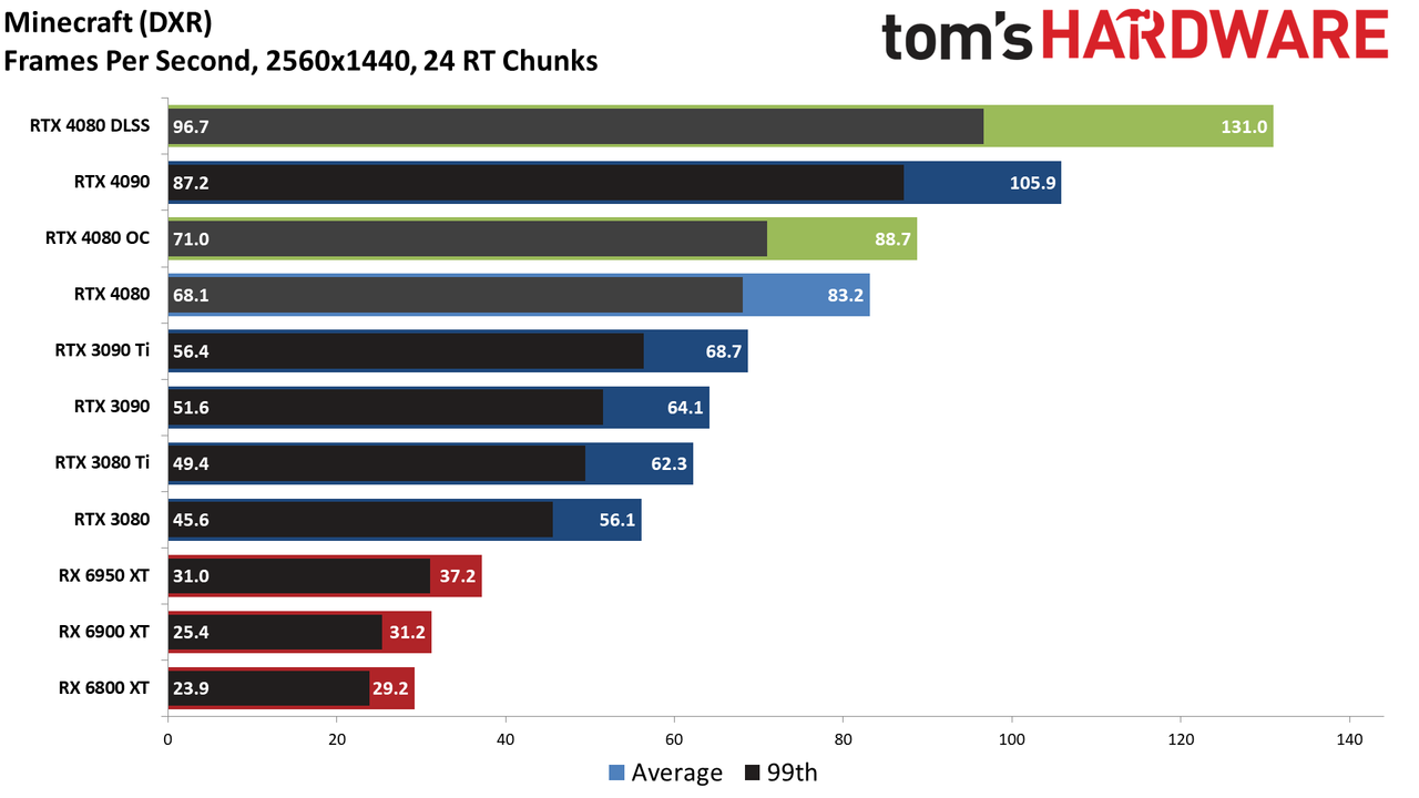 Nvidia GeForce RTX 4080, 1440p DXR Ultra