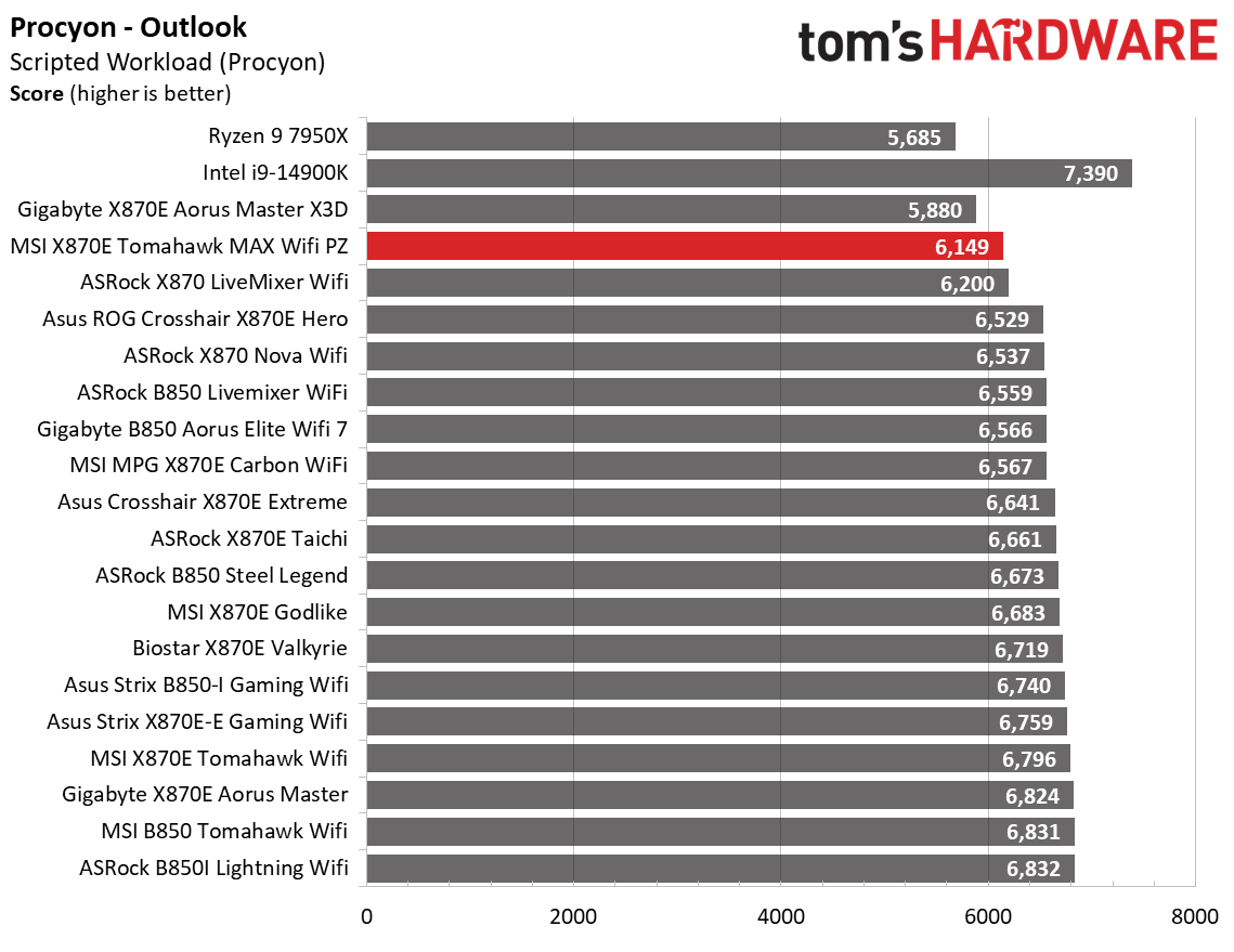 MSI X870E Tomahawk MAX Wifi PZ - Charts