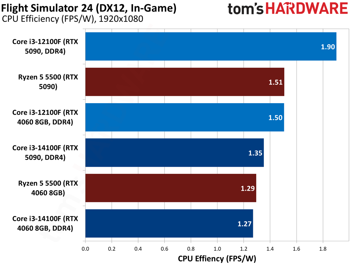 $100 CPU Shootout - Flight Simulator 2024 Benchmarks
