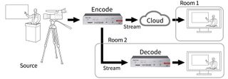 The VS-R265 functions as a YouTube encoder and also provides live video streaming to popular Content Delivery Networks (CDNs) including Wowza, Ustream, AWS Elemental MediaLive and CloudFront