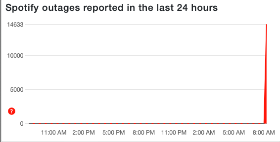 Down Detector Spotify outage reports