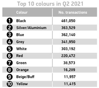 SMMT top ten used car colours in Q2 2021