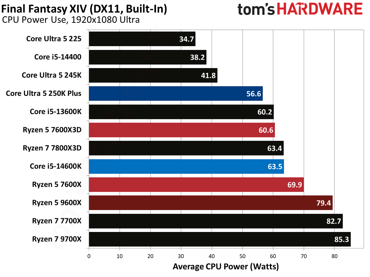 AMD Ryzen 5 7600X3D