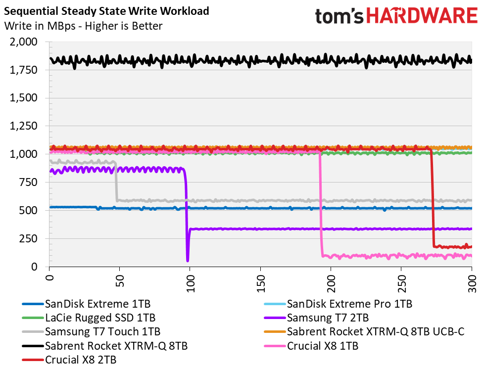 Crucial X8 2TB Charts