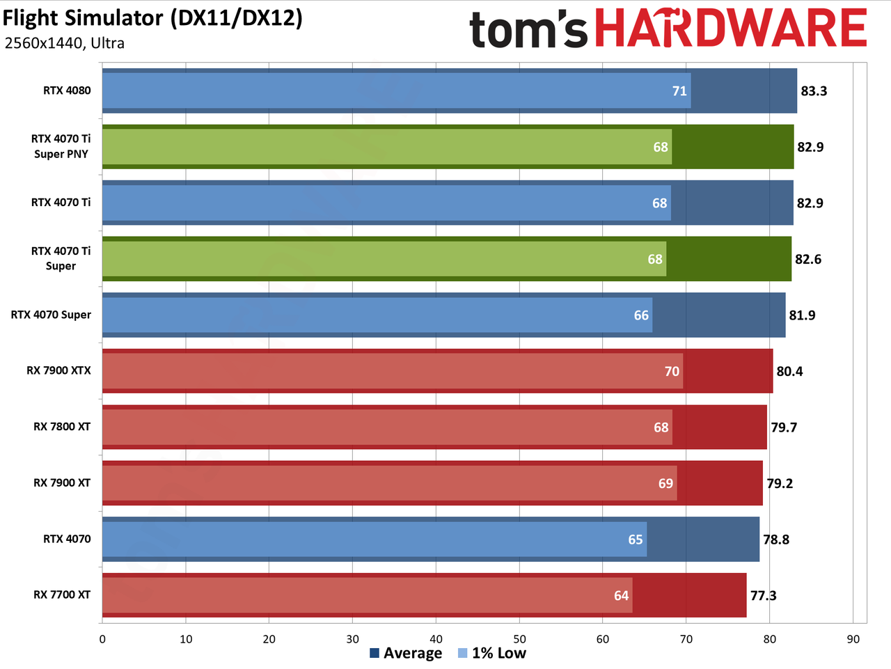 PNY RTX 4070 Ti Super Verto OC charts