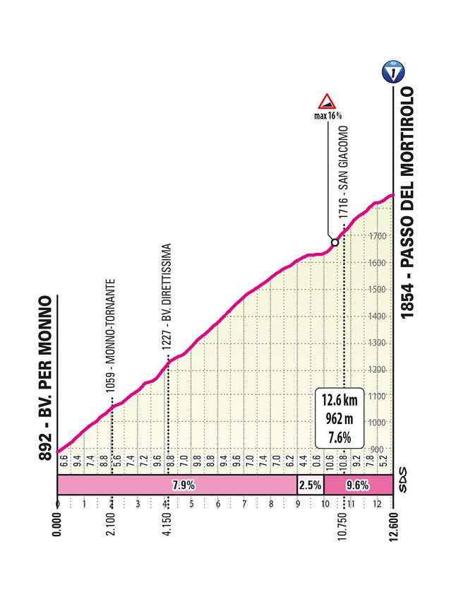 2025 Giro d'Italia route information