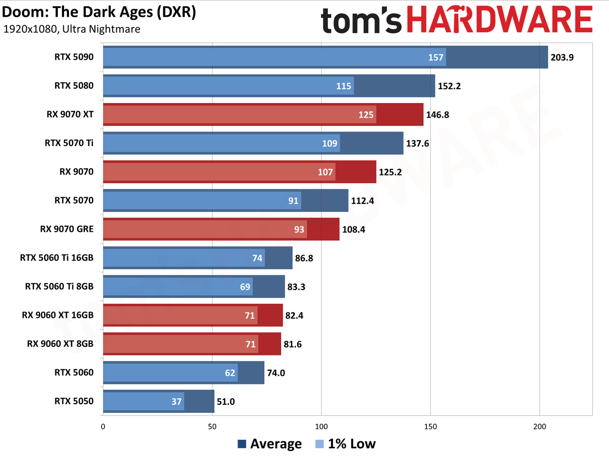 Best Graphics Cards - 1080p performance results