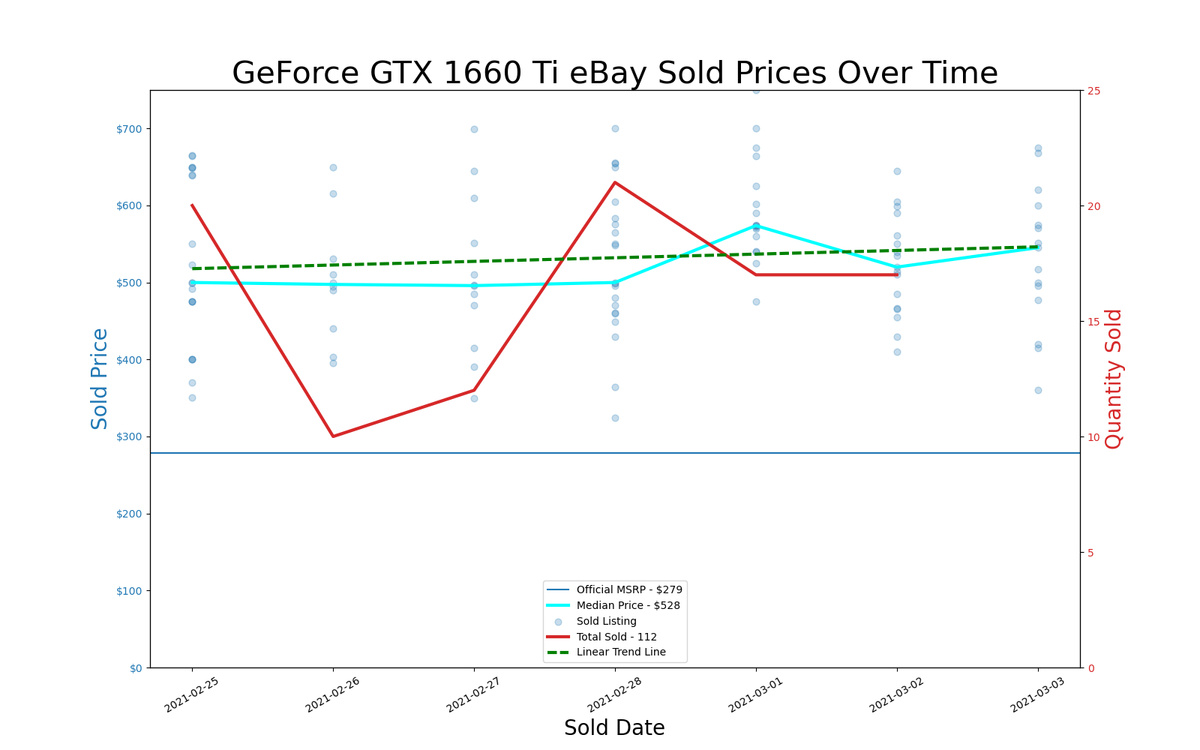 GPU pricing index, Feb 25 &ndash; Mar 03, 2021