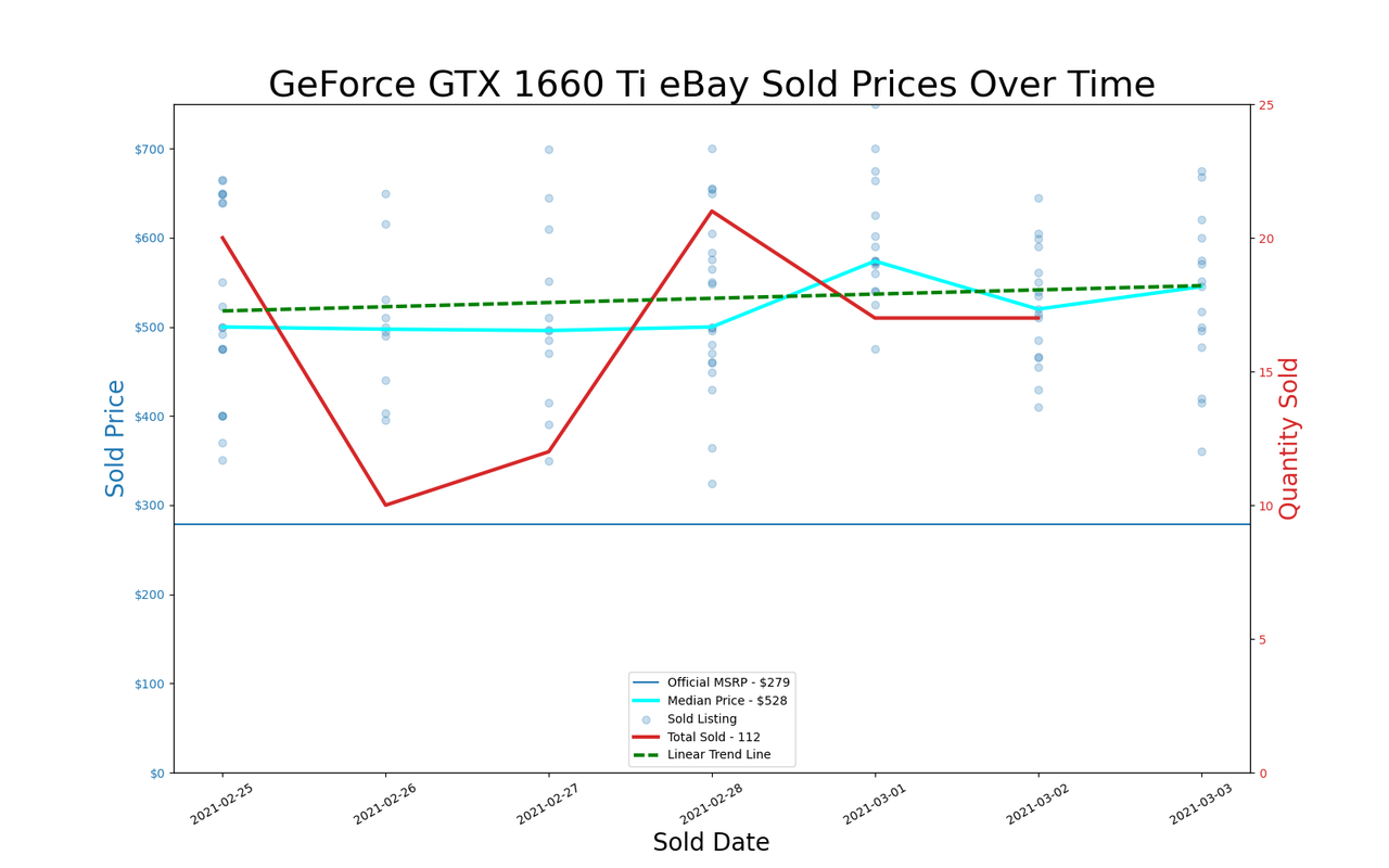 GPU pricing index, Feb 25 &ndash; Mar 03, 2021