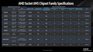 AMD socket AM5 chipset family specifications table