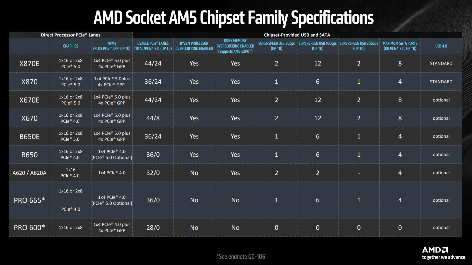 AMD socket AM5 chipset family specifications table