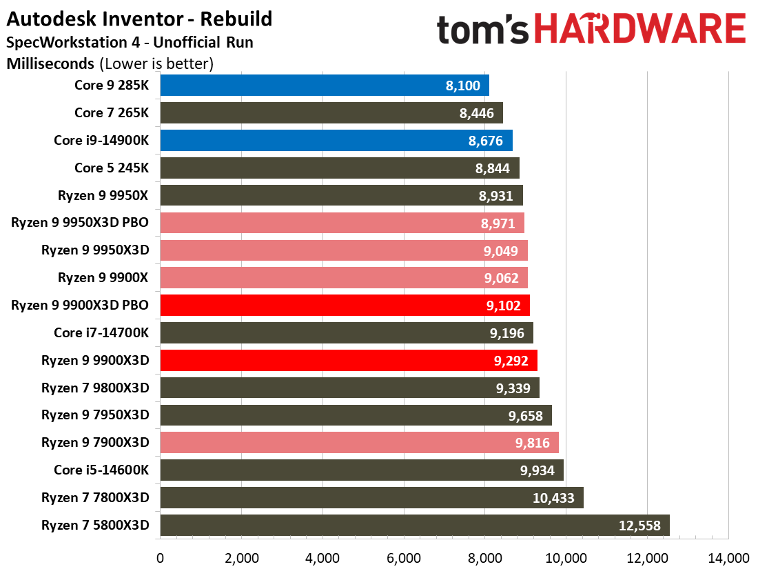 Ryzen 9 9900X3D Review